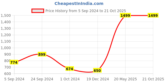 tatacliq.com KASSUALLY Peach Assymetric Dress kassually Price History Graph from 5 Sep 2024 to 19 Oct 2025