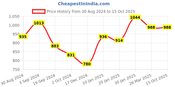 tatacliq.com KASSUALLY Peach Fit & Flare Dress kassually Price History Graph from 30 Aug 2024 to 15 Oct 2025