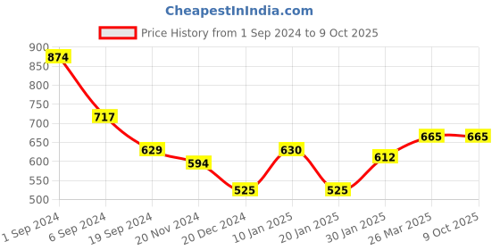 tatacliq.com KASSUALLY Peach Floral Print Crop Top kassually Price History Graph from 1 Sep 2024 to 8 Oct 2025