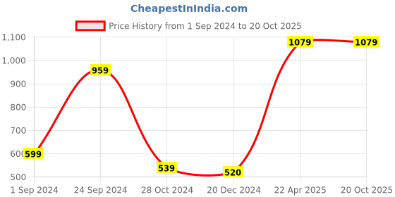 tatacliq.com KASSUALLY Peach Floral Print Fit & Flare Dress kassually Price History Graph from 1 Sep 2024 to 19 Oct 2025