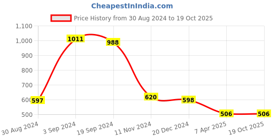 tatacliq.com KASSUALLY Peach Floral Print High-low Dress kassually Price History Graph from 30 Aug 2024 to 18 Oct 2025