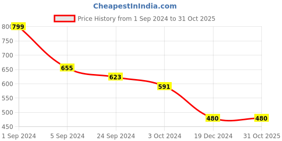 tatacliq.com KASSUALLY Peach Graphic Print Crop Hoodie kassually Price History Graph from 1 Sep 2024 to 30 Oct 2025