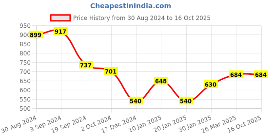 tatacliq.com KASSUALLY Peach Lace Crop Top kassually Price History Graph from 30 Aug 2024 to 16 Oct 2025
