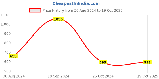tatacliq.com KASSUALLY Peach Midi Skirt kassually Price History Graph from 30 Aug 2024 to 19 Oct 2025