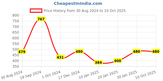 tatacliq.com KASSUALLY Peach Printed Shirt kassually Price History Graph from 30 Aug 2024 to 10 Oct 2025