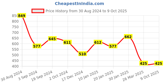 tatacliq.com KASSUALLY Peach Printed Sweatshirt kassually Price History Graph from 30 Aug 2024 to 9 Oct 2025