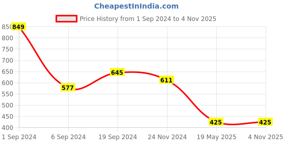 tatacliq.com KASSUALLY Peach Printed Sweatshirt kassually Price History Graph from 1 Sep 2024 to 4 Nov 2025