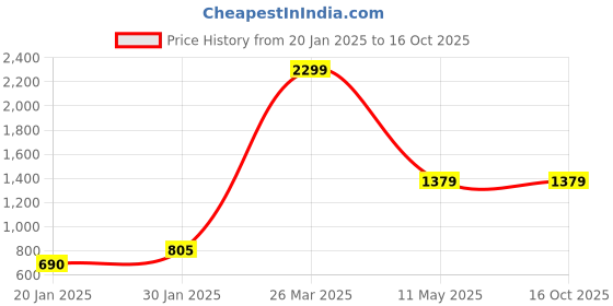 tatacliq.com KASSUALLY Peach Printed Trousers kassually Price History Graph from 20 Jan 2025 to 15 Oct 2025