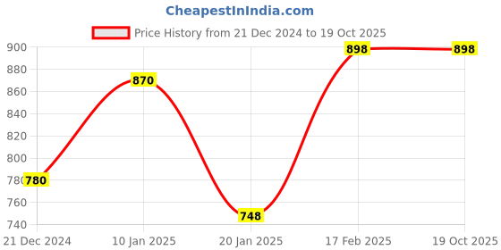 tatacliq.com KASSUALLY Peach Relaxed Fit Blazer kassually Price History Graph from 21 Dec 2024 to 17 Oct 2025