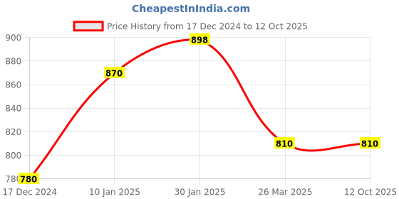 tatacliq.com KASSUALLY Peach Relaxed Fit Blazer kassually Price History Graph from 17 Dec 2024 to 11 Oct 2025