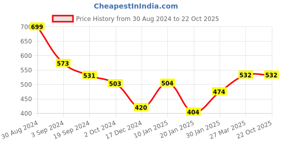 tatacliq.com KASSUALLY Peach Relaxed Fit Crop Top kassually Price History Graph from 30 Aug 2024 to 22 Oct 2025