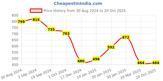 tatacliq.com KASSUALLY Peach Relaxed Fit Shirt kassually Price History Graph from 30 Aug 2024 to 17 Oct 2025