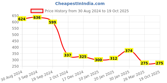 tatacliq.com KASSUALLY Peach Relaxed Fit Shirt kassually Price History Graph from 30 Aug 2024 to 18 Oct 2025