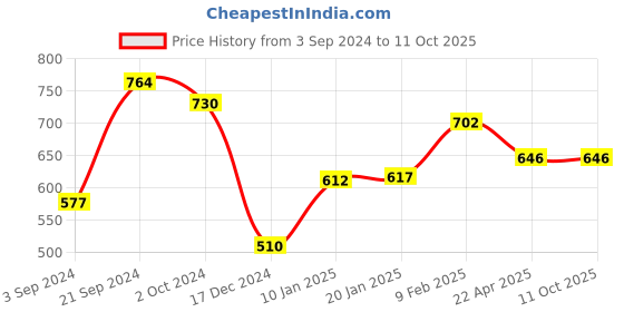 tatacliq.com KASSUALLY Peach Relaxed Fit Shirt kassually Price History Graph from 3 Sep 2024 to 11 Oct 2025