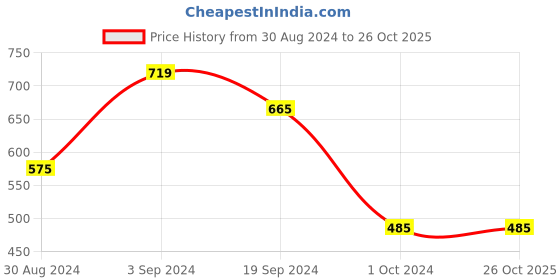 tatacliq.com KASSUALLY Peach Striped Shirt kassually Price History Graph from 30 Aug 2024 to 25 Oct 2025