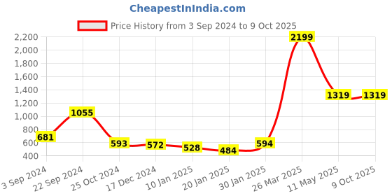tatacliq.com KASSUALLY Peach Textured Mini Rompers kassually Price History Graph from 3 Sep 2024 to 7 Oct 2025
