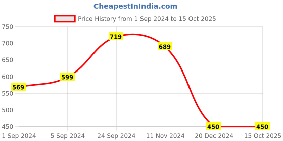 tatacliq.com KASSUALLY Pink Above Knee Skirt kassually Price History Graph from 1 Sep 2024 to 14 Oct 2025