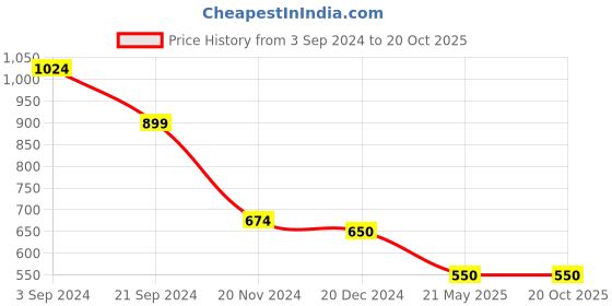 tatacliq.com KASSUALLY Pink & Beige Color-Block High Rise Jeans kassually Price History Graph from 3 Sep 2024 to 19 Oct 2025
