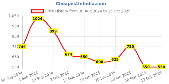 tatacliq.com KASSUALLY Pink & Beige Color-Block High Rise Jeans kassually Price History Graph from 30 Aug 2024 to 13 Oct 2025
