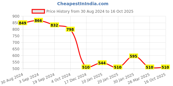 tatacliq.com KASSUALLY Pink & Black Cotton Color-Block Bodycon Dress kassually Price History Graph from 30 Aug 2024 to 14 Oct 2025