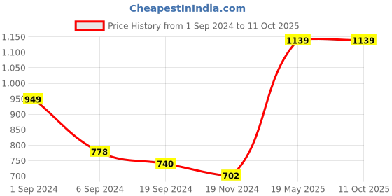 tatacliq.com KASSUALLY Pink & Green Printed Top kassually Price History Graph from 1 Sep 2024 to 10 Oct 2025