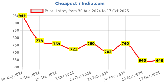 tatacliq.com KASSUALLY Pink & Maroon Color-Block Bodycon Dress kassually Price History Graph from 30 Aug 2024 to 15 Oct 2025