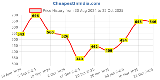 tatacliq.com KASSUALLY Pink & Maroon Fit & Flare Dress kassually Price History Graph from 30 Aug 2024 to 22 Oct 2025