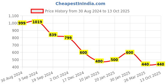 tatacliq.com KASSUALLY Pink & Maroon Printed Crop Top kassually Price History Graph from 30 Aug 2024 to 13 Oct 2025
