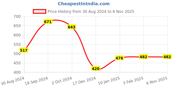 tatacliq.com KASSUALLY Pink & Orange Floral Print Crop Top kassually Price History Graph from 30 Aug 2024 to 6 Nov 2025