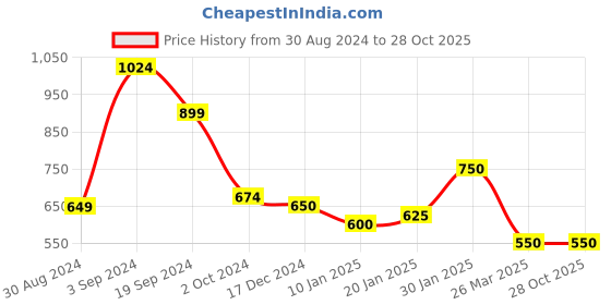 tatacliq.com KASSUALLY Pink & White Cotton Color-Block High Rise Jeans kassually Price History Graph from 30 Aug 2024 to 27 Oct 2025