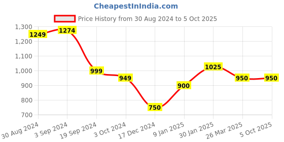tatacliq.com KASSUALLY Pink & White Crop Top With Skirt kassually Price History Graph from 30 Aug 2024 to 4 Oct 2025