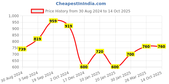tatacliq.com KASSUALLY Pink & White Printed A Line Dress kassually Price History Graph from 30 Aug 2024 to 14 Oct 2025