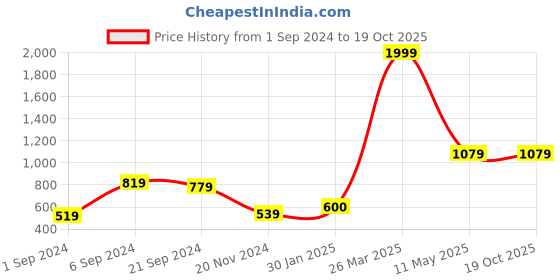 tatacliq.com KASSUALLY Pink & White Printed Bodycon Dress kassually Price History Graph from 1 Sep 2024 to 19 Oct 2025