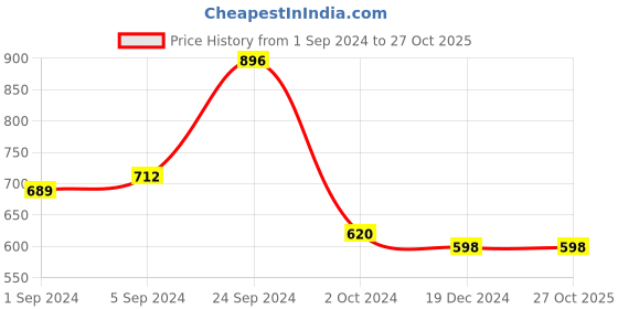 tatacliq.com KASSUALLY Pink & White Printed Shirt Dress kassually Price History Graph from 1 Sep 2024 to 26 Oct 2025