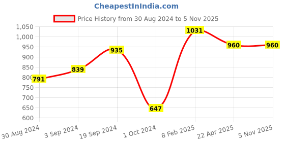 tatacliq.com KASSUALLY Pink Blazer With Metal Zipper kassually Price History Graph from 30 Aug 2024 to 4 Nov 2025