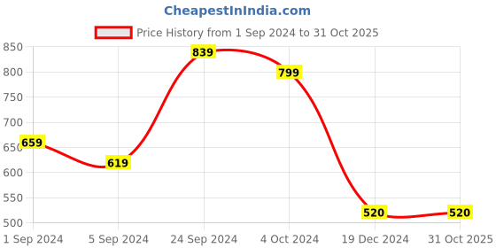 tatacliq.com KASSUALLY Pink Bodycon Dress kassually Price History Graph from 1 Sep 2024 to 30 Oct 2025