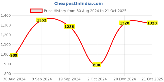 tatacliq.com KASSUALLY Pink Color-Block Mid Rise Jeans kassually Price History Graph from 30 Aug 2024 to 20 Oct 2025