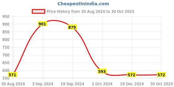 tatacliq.com KASSUALLY Pink Cotton Embellished Denim Jacket kassually Price History Graph from 30 Aug 2024 to 30 Oct 2025
