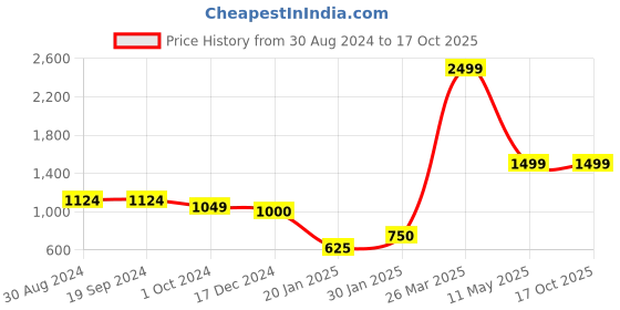 tatacliq.com KASSUALLY Pink Cotton Maxi Jumpsuit kassually Price History Graph from 30 Aug 2024 to 17 Oct 2025