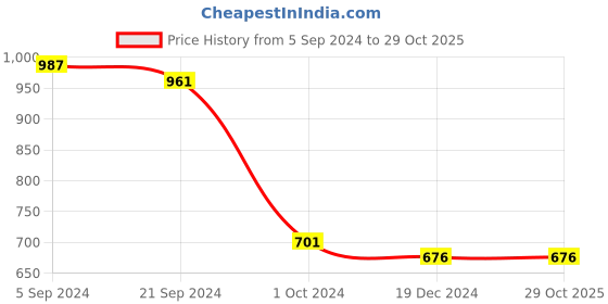 tatacliq.com KASSUALLY Pink Cotton Mini Co-Ord Set kassually Price History Graph from 5 Sep 2024 to 29 Oct 2025