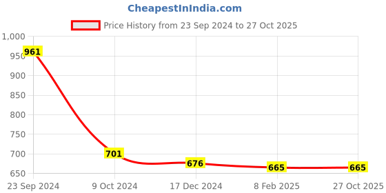 tatacliq.com KASSUALLY Pink Cotton Mini Co-Ord Set kassually Price History Graph from 23 Sep 2024 to 26 Oct 2025