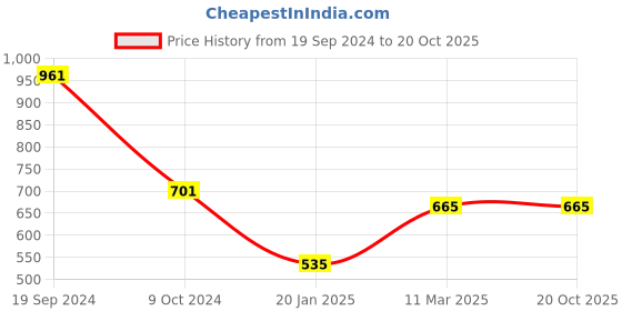 tatacliq.com KASSUALLY Pink Cotton Mini Co-Ord Set kassually Price History Graph from 19 Sep 2024 to 20 Oct 2025