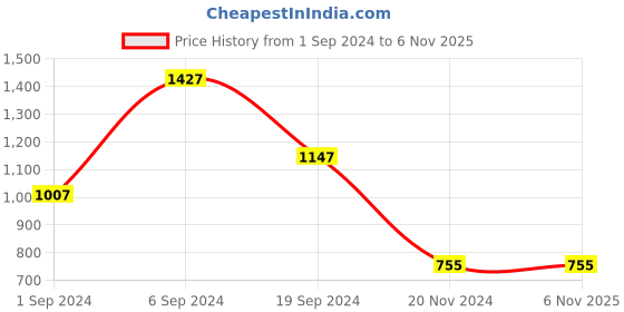 tatacliq.com KASSUALLY Pink Cotton Regular Fit Wrap Dress kassually Price History Graph from 1 Sep 2024 to 5 Nov 2025