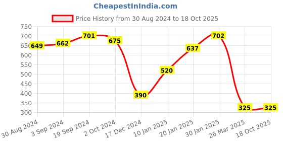 tatacliq.com KASSUALLY Pink Cotton Relaxed Fit High rise Palazzos kassually Price History Graph from 30 Aug 2024 to 17 Oct 2025