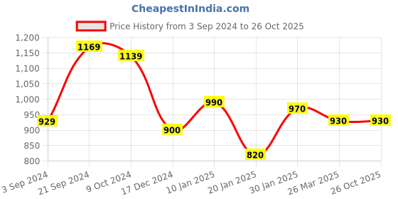 tatacliq.com KASSUALLY Pink Cotton Relaxed Fit Mid Rise Jeans kassually Price History Graph from 3 Sep 2024 to 26 Oct 2025