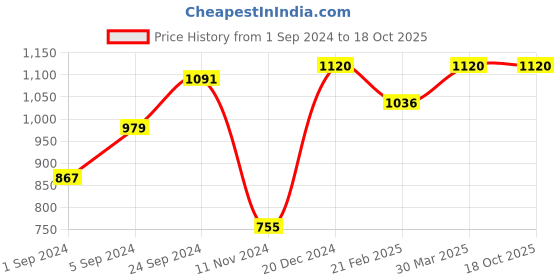 tatacliq.com KASSUALLY Pink Cotton Self Design Shirt kassually Price History Graph from 1 Sep 2024 to 17 Oct 2025