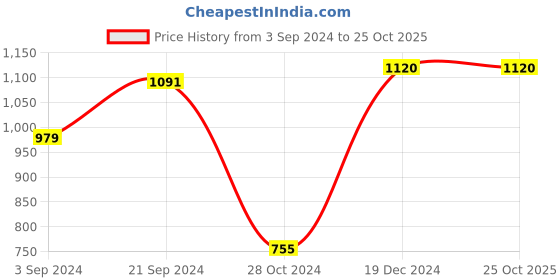 tatacliq.com KASSUALLY Pink Cotton Self Design Shirt kassually Price History Graph from 3 Sep 2024 to 25 Oct 2025