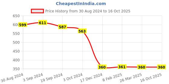tatacliq.com KASSUALLY Pink Cotton Striped Crop Top kassually Price History Graph from 30 Aug 2024 to 16 Oct 2025