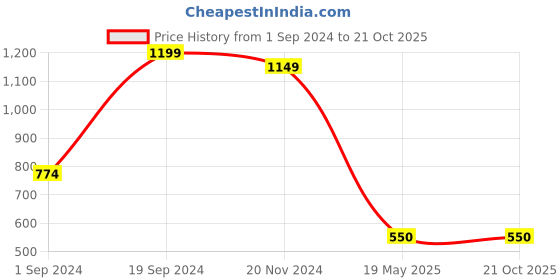 tatacliq.com KASSUALLY Pink Cotton Textured A Line Dress kassually Price History Graph from 1 Sep 2024 to 21 Oct 2025