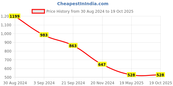 tatacliq.com KASSUALLY Pink Embellished Bodycon Dress kassually Price History Graph from 30 Aug 2024 to 19 Oct 2025